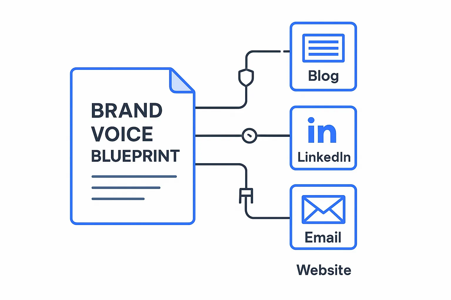 Can AI Maintain Brand Voice Across Channels? FAQ