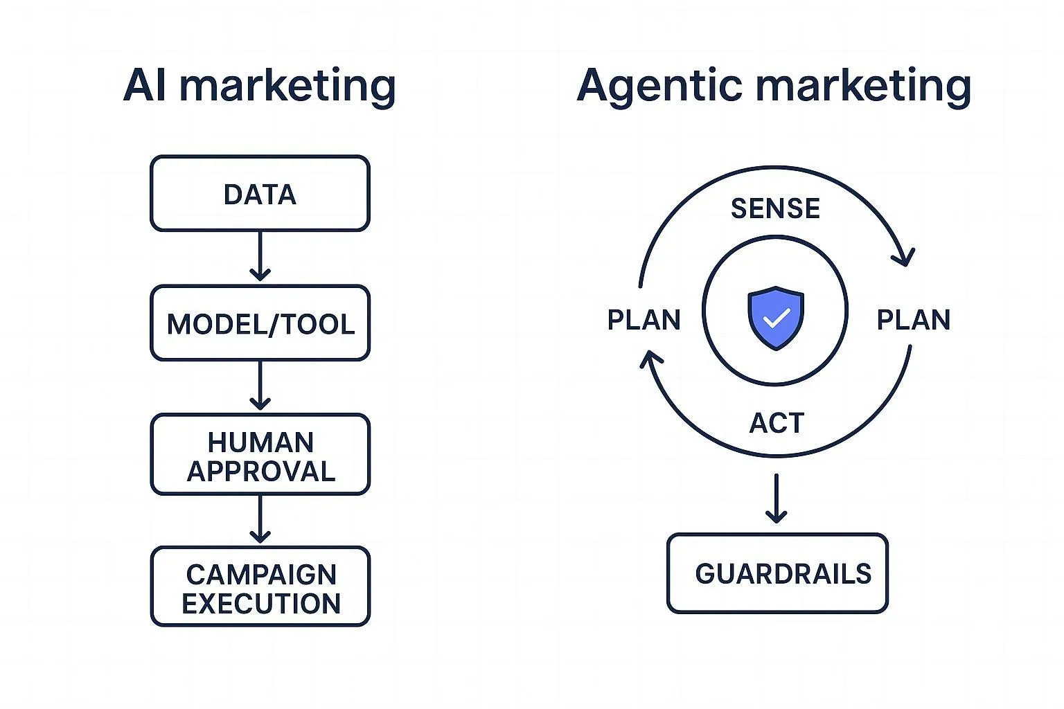 Agentic Marketing vs AI Marketing: Definitions & Workflows