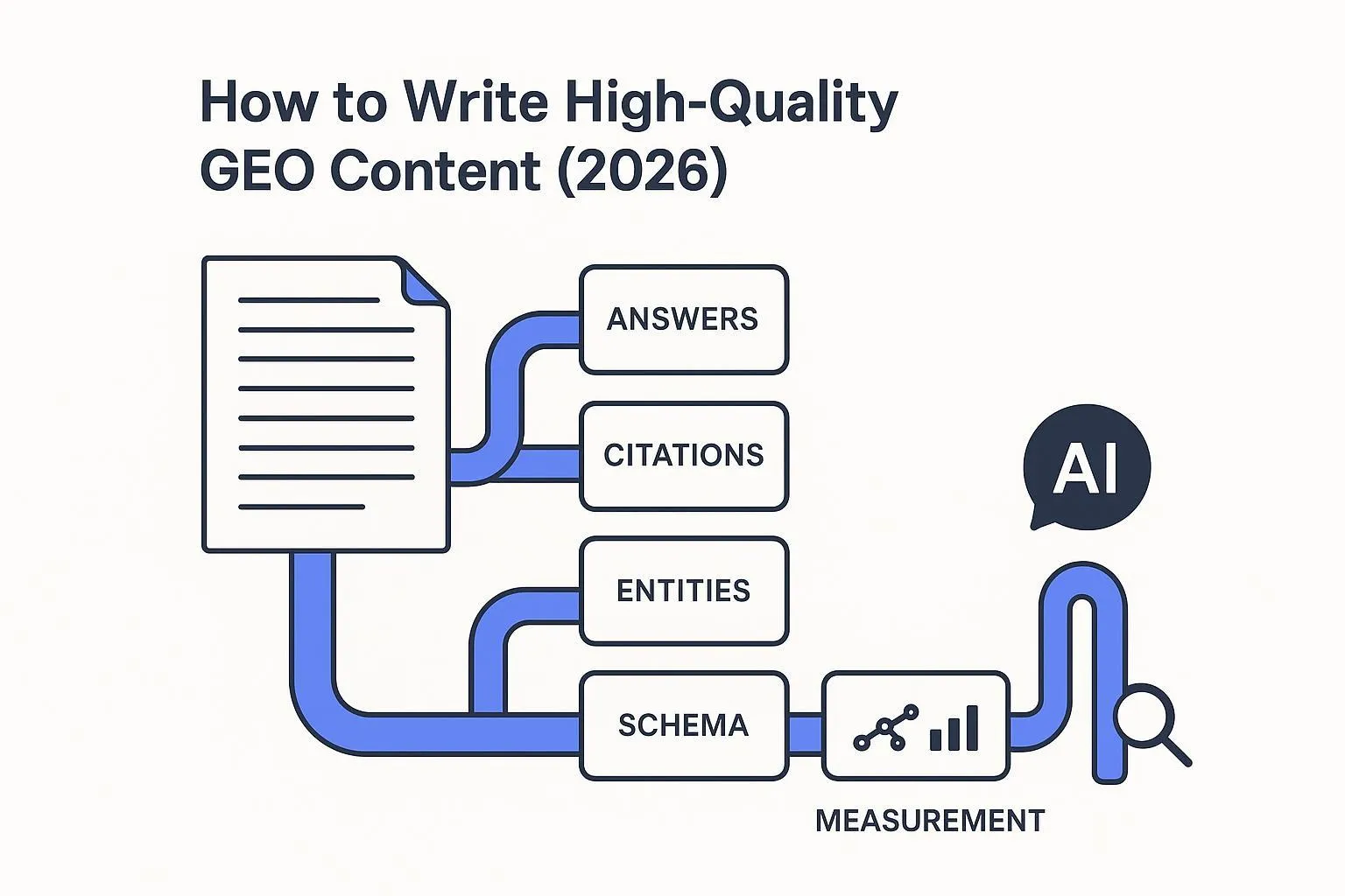 How to Write High-Quality GEO Content (2026)